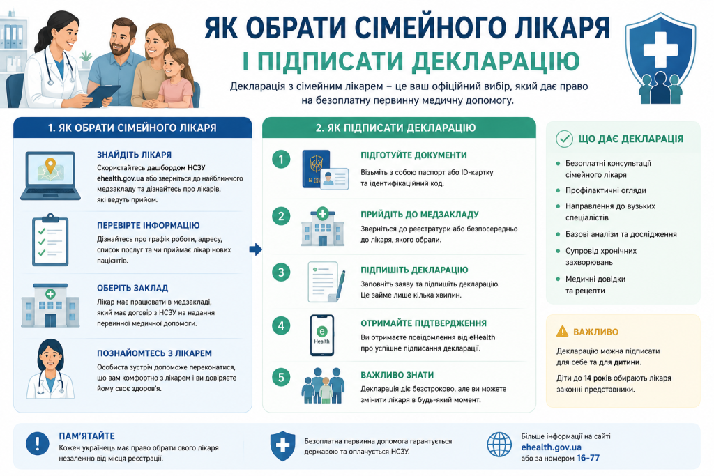 Інфографіка з покроковою інструкцією вибору сімейного лікаря та підписання декларації